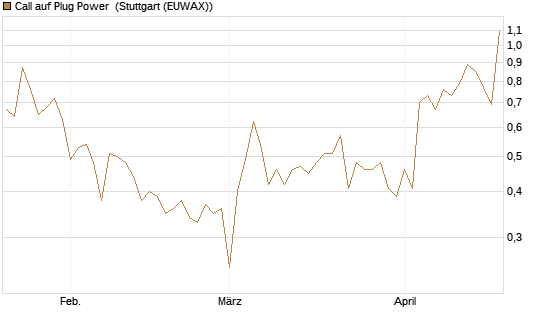 Call auf Plug Power [Vontobel] Chart