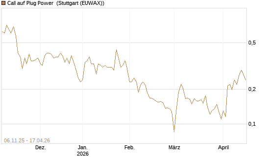 Call auf Plug Power [Vontobel] Chart