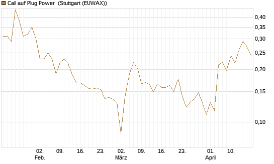 Call auf Plug Power [Vontobel] Chart