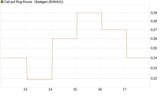 Call auf Plug Power [Vontobel] Chart