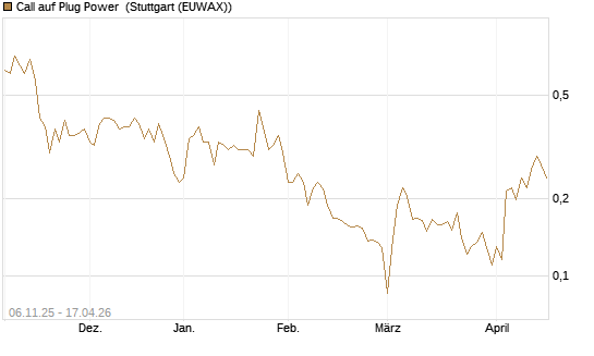 Call auf Plug Power [Vontobel] Chart
