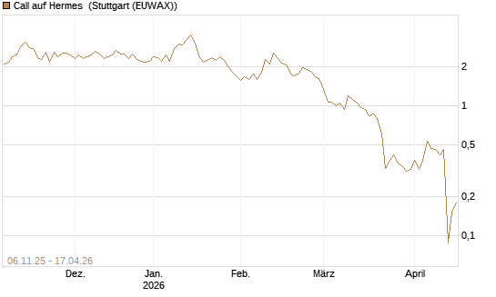 Call auf Hermes [Vontobel] Chart