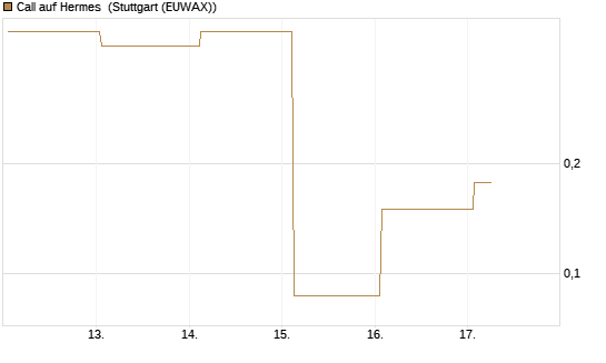 Call auf Hermes [Vontobel] Chart