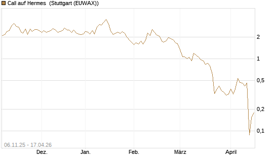 Call auf Hermes [Vontobel] Chart