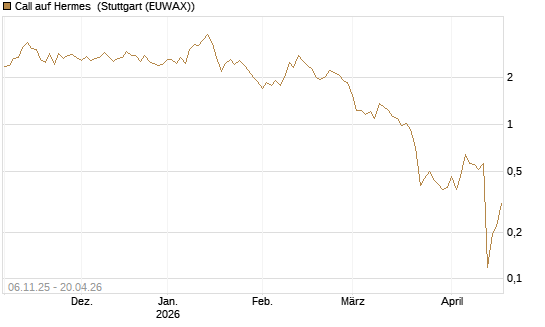 Call auf Hermes [Vontobel] Chart