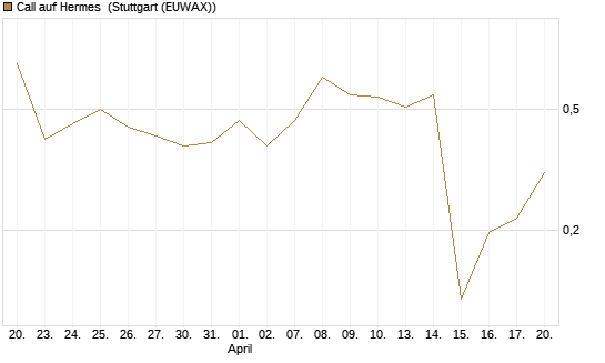 Call auf Hermes [Vontobel] Chart
