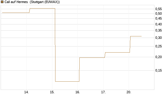 Call auf Hermes [Vontobel] Chart