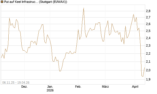 Put auf Keel Infrastructure Corp. [Vontobel] Chart