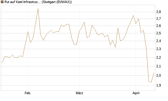 Put auf Keel Infrastructure Corp. [Vontobel] Chart