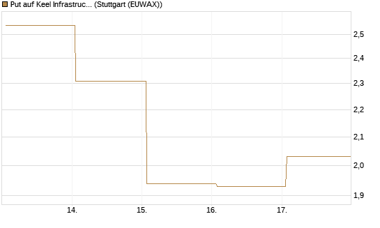 Put auf Keel Infrastructure Corp. [Vontobel] Chart