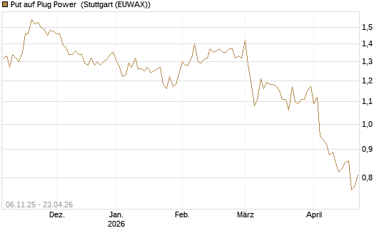 Put auf Plug Power [Vontobel] Chart