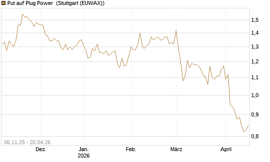 Put auf Plug Power [Vontobel] Chart