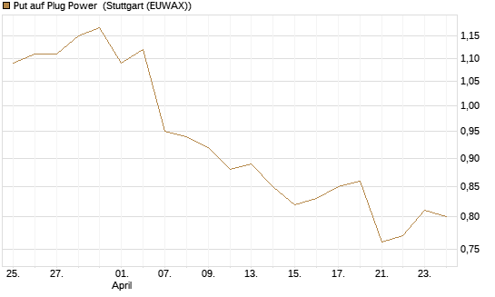 Put auf Plug Power [Vontobel] Chart