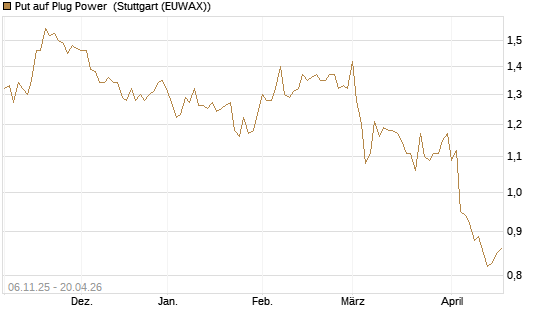 Put auf Plug Power [Vontobel] Chart