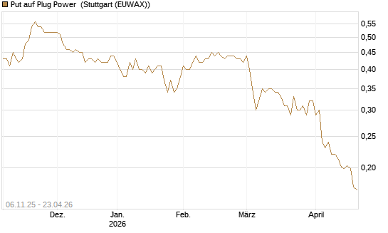 Put auf Plug Power [Vontobel] Chart