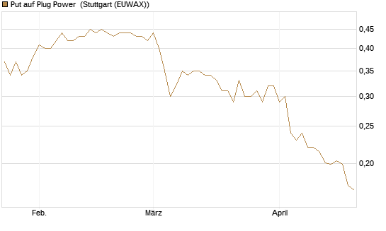 Put auf Plug Power [Vontobel] Chart