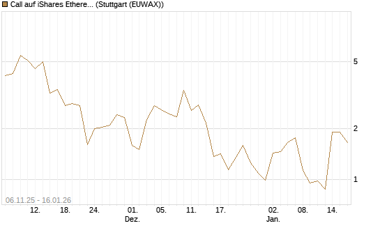 Call auf iShares Ethereum Trust ETF [Vontobel] Chart