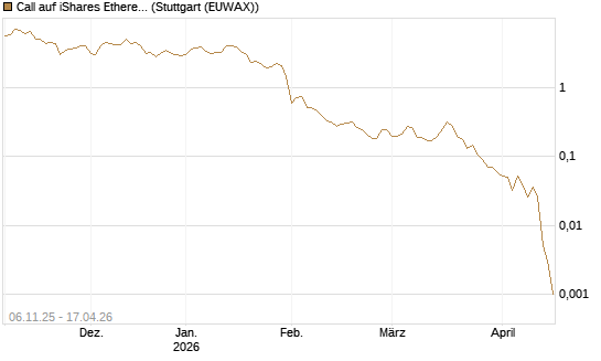 Call auf iShares Ethereum Trust ETF [Vontobel] Chart