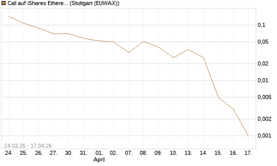 Call auf iShares Ethereum Trust ETF [Vontobel] Chart