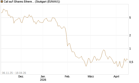 Call auf iShares Ethereum Trust ETF [Vontobel] Chart