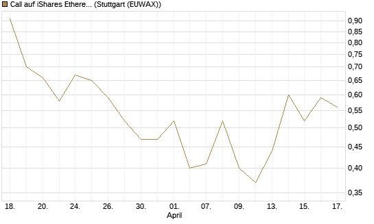 Call auf iShares Ethereum Trust ETF [Vontobel] Chart