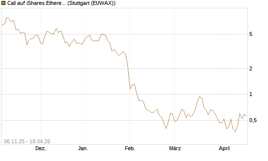 Call auf iShares Ethereum Trust ETF [Vontobel] Chart