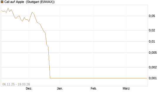 Call auf Apple [Société Générale Effekten GmbH] Chart