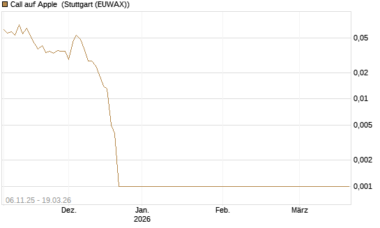 Call auf Apple [Société Générale Effekten GmbH] Chart