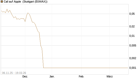 Call auf Apple [Société Générale Effekten GmbH] Chart