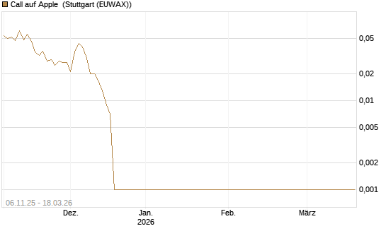 Call auf Apple [Société Générale Effekten GmbH] Chart