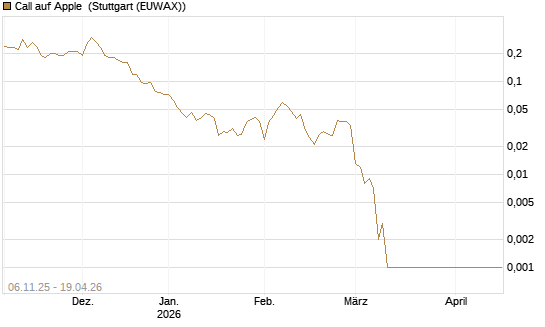 Call auf Apple [Société Générale Effekten GmbH] Chart