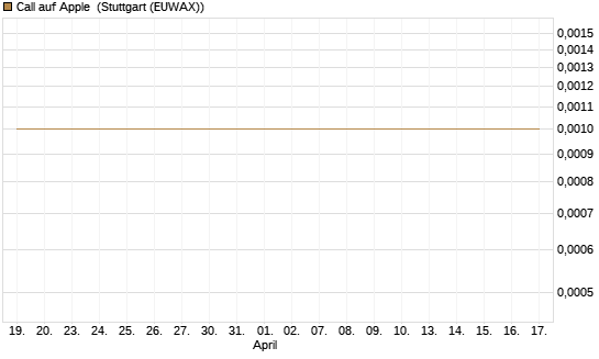 Call auf Apple [Société Générale Effekten GmbH] Chart