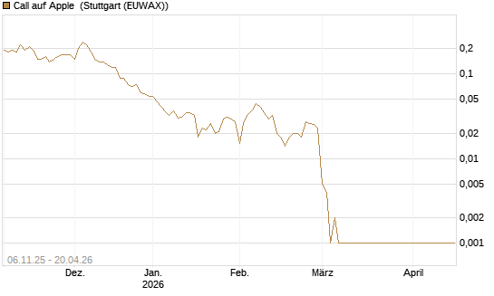 Call auf Apple [Société Générale Effekten GmbH] Chart