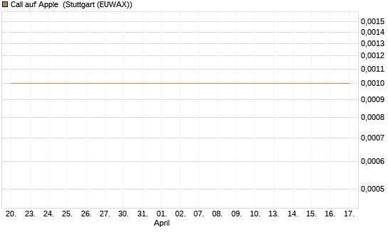 Call auf Apple [Société Générale Effekten GmbH] Chart