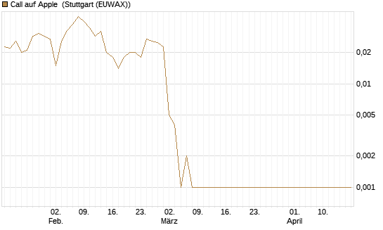 Call auf Apple [Société Générale Effekten GmbH] Chart