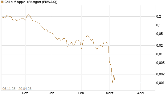 Call auf Apple [Société Générale Effekten GmbH] Chart