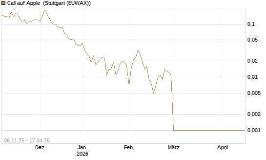 Call auf Apple [Société Générale Effekten GmbH] Chart