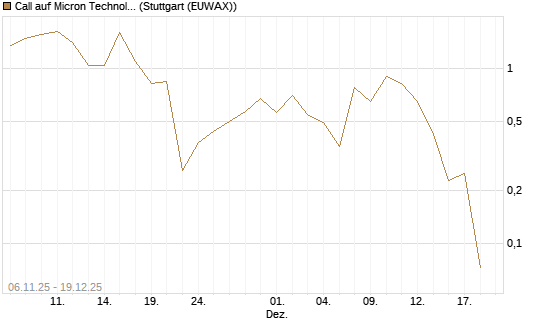 Call auf Micron Technology [Société Générale Effekten GmbH] Chart