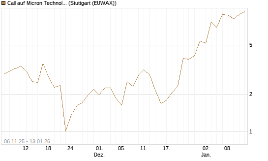Call auf Micron Technology [Société Générale Effekten GmbH] Chart