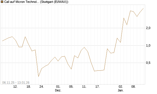 Call auf Micron Technology [Société Générale Effekten GmbH] Chart