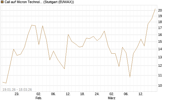 Call auf Micron Technology [Société Générale Effekten GmbH] Chart