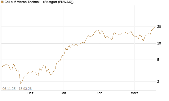 Call auf Micron Technology [Société Générale Effekten GmbH] Chart