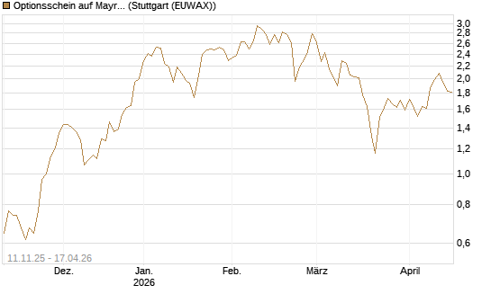 Optionsschein auf Mayr-Melnhof [Erste Group Bank AG] Chart