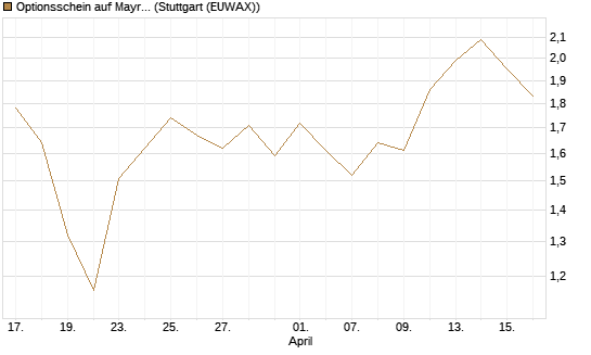 Optionsschein auf Mayr-Melnhof [Erste Group Bank AG] Chart