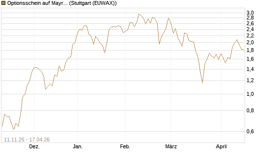 Optionsschein auf Mayr-Melnhof [Erste Group Bank AG] Chart