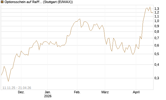 Optionsschein auf Raiffeisen Bank [Erste Group Bank AG] Chart