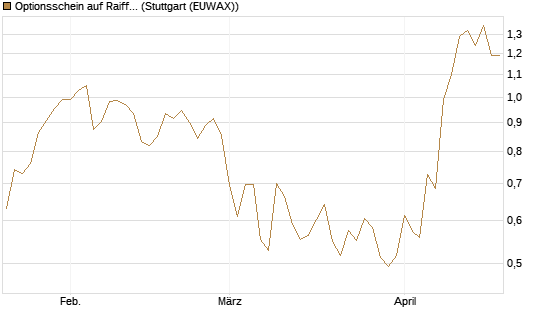 Optionsschein auf Raiffeisen Bank [Erste Group Bank AG] Chart