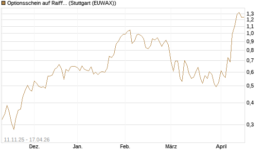 Optionsschein auf Raiffeisen Bank [Erste Group Bank AG] Chart