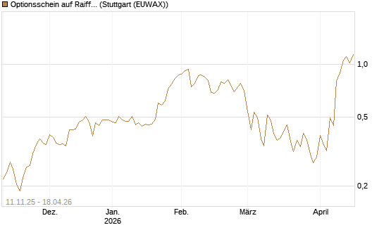 Optionsschein auf Raiffeisen Bank [Erste Group Bank AG] Chart