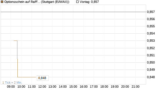 Optionsschein auf Raiffeisen Bank [Erste Group Bank AG] Chart